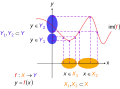 Non-injective function