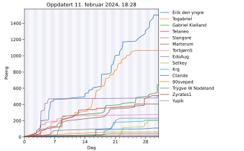 Resultatgraf