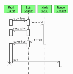 Simple Restaurant Sequence Diagram