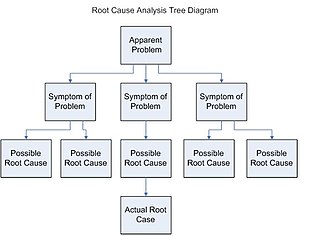 Example of a root cause analysis method Root Cause Analysis Tree Diagram.jpg