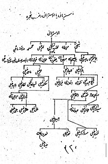 Shajrah e Nasab (Hierarchy) of Shakhi Gandapur by Hayat e Afghani by MUhammad Hayat khan Vol 2 Page 221 A Kabul 1370 H Aryana Publications