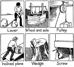 The six classical simple machines Six Mechanical Powers.png