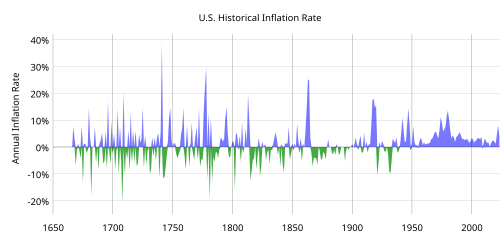 500px-US_Historical_Inflation_Ancient.svg.png