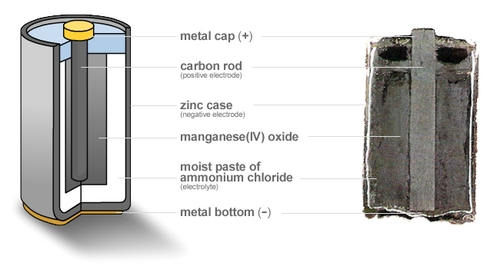 Cross-section of a zinc–carbon battery.