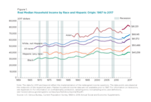2017 median income graph by ethnicity from the U.S. Census Bureau website 2017 Median income graph by ethnicity.png