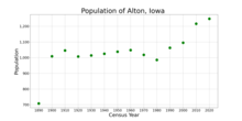 The population of Alton, Iowa from US census data