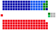 House of Representatives

Government (72)

.mw-parser-output .legend{page-break-inside:avoid;break-inside:avoid-column}.mw-parser-output .legend-color{display:inline-block;min-width:1.25em;height:1.25em;line-height:1.25;margin:1px 0;text-align:center;border:1px solid black;background-color:transparent;color:black}.mw-parser-output .legend-text{}
Labor (72)

Opposition
Coalition (72)

Liberal(44)

LNP (21)

Nationals (6)

CLP (1)

Crossbench (6)

Independent (4)

Greens (1)

Nationals WA (1) Australian House of Reps Sept 2010.svg
