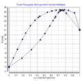 Druckmaximum-Azeotrop Chloroform/Methanol P,x,y-Diagramm, T = 20 °C