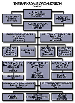 The Wire Organization Chart