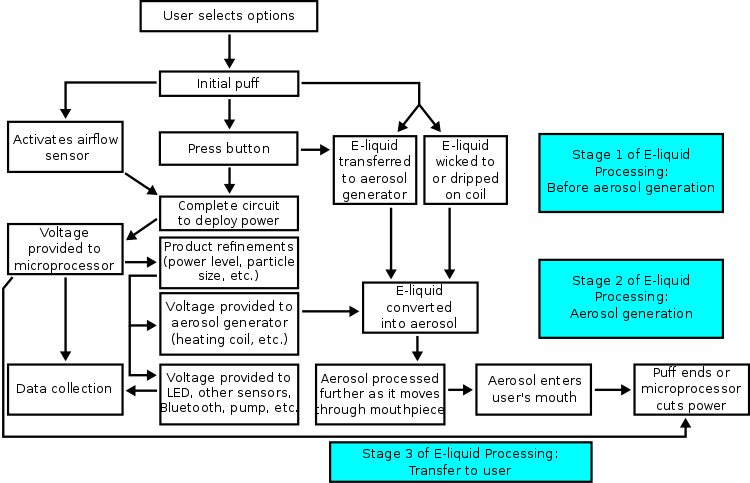 Блок-схема, на которой показаны основные действия и функции по созданию аэрозоля для электронных сигарет.