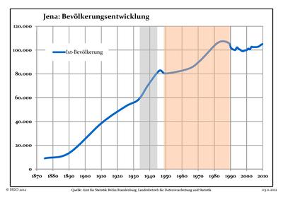 Bevölkerungsentwicklung seit 1875