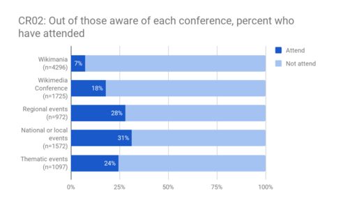 CR02:Rate of attendance overall