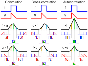 Visual comparison of convolution, cross-correlation and autocorrelation. Comparison convolution correlation.svg