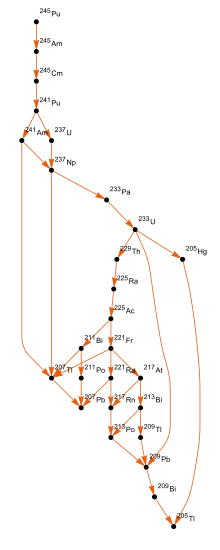 график полной цепочки распада плутония 245
