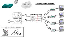 Diagram of a Hybrid Fibre-Coaxial (HFC) network.jpg