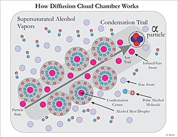 Fig. 4: How condensation trails are formed in a diffusion cloud chamber. Diffusion Cloud chamber explained.jpg