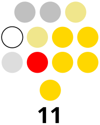 Dinagat Islands Provincial Board composition