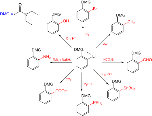 Scheme 2. DoMの応用 (ref. Snieckus 1990)