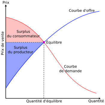 File:Economic-surpluses fr.svg