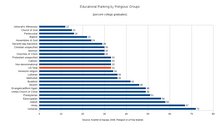 Differences in educational attainment by religious groups in the U.S., 2001 ARIS data Educational Ranking by Religious Group - 2001.png