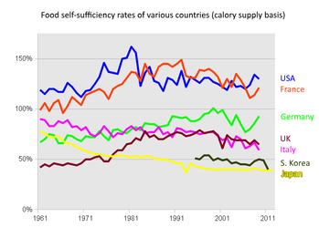 Evolution des taux d'autosuffisance alimentaire de quelques pays