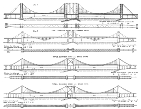 Bouch's proposed bridge (top) along with other proposals on the same principle Forth Bridge (1890) Figs. 2 and 3, Page 4.png