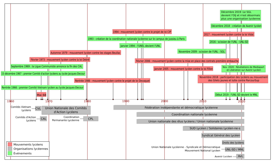 Frise chronologique des organisations et des principaux mouvements lycéens de 1966 à nos jours.