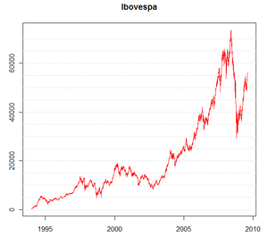 Ibovespa Index, 1994 - jul 2009, São Paulo Sto...