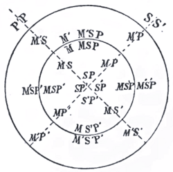 Relations entre les concepts M, S, P.