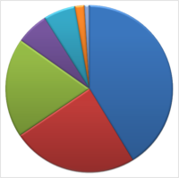 Hemorraging (dark blue) is the leading cause of maternal death in Peru