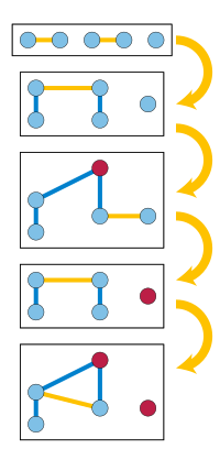 Finding the median of five values using six comparisons. Each step shows the comparisons to be performed next as yellow line segments, and a Hasse diagram of the order relations found so far (with smaller=lower and larger=higher) as blue line segments. The red elements have already been found to be greater than three others and so cannot be the median. The larger of the two elements in the final comparison is the median. Median of 5.svg