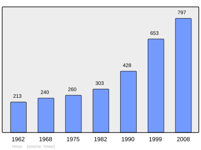 Population - Municipality code 28195.svg