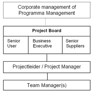Prince2 Projectmanagement-team