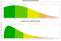 Gegenüberstellende Visualisierung der Quantile einer Normalverteilung und einer Chi-Quadrat-Verteilung mit drei Freiheitsgraden.