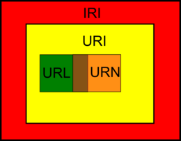 Schema IRI-URI-URL-URN