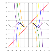 As the degree of the Taylor series rises, it approaches the correct function. This image shows sinx and Taylor approximations, polynomials of degree 1, 3, 5, 7, 9, 11 and 13.