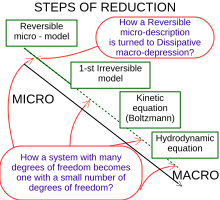 The place of the Boltzmann kinetic equation on the stairs of model reduction from microscopic dynamics to macroscopic continuum dynamics (illustration to the content of the book ) StairsOfReduction.svg