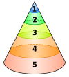 Structure conique de la psyché