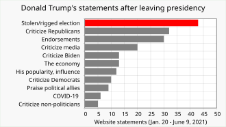 CNN fact checker Daniel Dale reported that through June 9, 2021, Trump had issued 132 written statements since leaving office, of which "a third have included lies about the election"--more than any other subject. 20210609 Trump lies, statements after leaving office - horizontal bar chart.svg