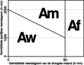 Grenzen tussen het Aw-, Am- en Af-klimaat