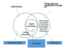 Cybersecurity vs information security