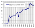 Årleg oljeproduksjon i Ecuador 1965 - 2004.