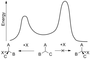 An energy profile of an enantioselective addition reaction. Energy diagram for enantioselective synthesis.png