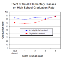 A class size experiment in the United States found that attending small classes for 3 or more years in the early grades increased high school graduation of students from low-income families. FinnGerberBoydZaharias2005.png