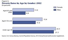 A bar graph comparing poverty differences based on age and gender in 2012. Gender and poverty 2012.jpg