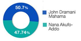 Ghana Presidential Election Result, 2012.jpg