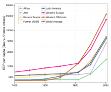 Regional GDP per capita changed very little for most of human history before the Industrial Revolution. Historic world GDP per capita.svg