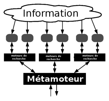 English: Meta search engine FranÃ§ais : metamoteur