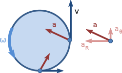 Figure 2: Velocity and acceleration for nonuniform circular motion: the velocity vector is tangential to the orbit, but the acceleration vector is not radially inward because of its tangential component ath that increases the rate of rotation: do/dt = |ath|/R. Nonuniform circular motion.svg