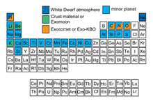 Elements discovered in the atmosphere of white dwarfs colder than 25,000 K. Periodic Table White Dwarfs.png